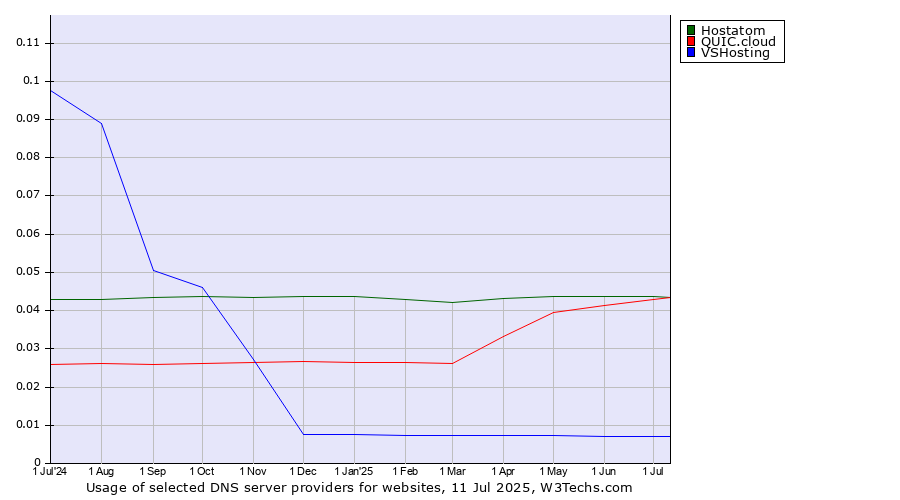 Historical trends in the usage of Hostatom vs. QUIC.cloud vs. VSHosting