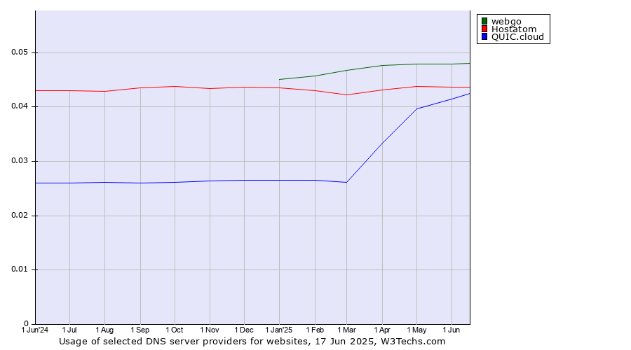 Historical trends in the usage of webgo vs. Hostatom vs. QUIC.cloud