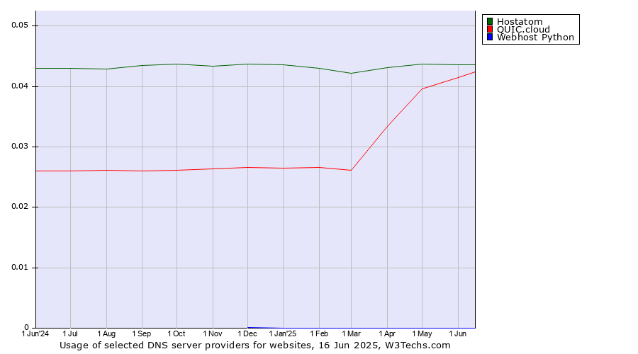 Historical trends in the usage of Hostatom vs. QUIC.cloud vs. Webhost Python