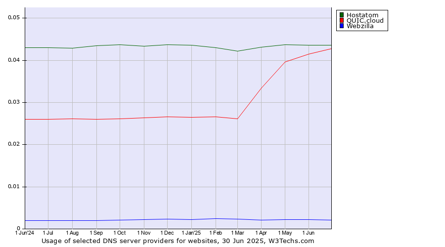 Historical trends in the usage of Hostatom vs. QUIC.cloud vs. Webzilla
