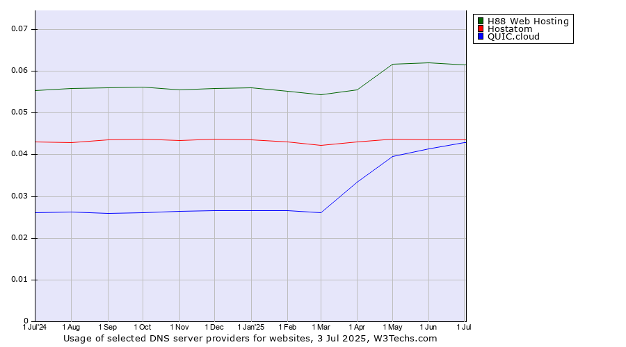 Historical trends in the usage of H88 Web Hosting vs. Hostatom vs. QUIC.cloud