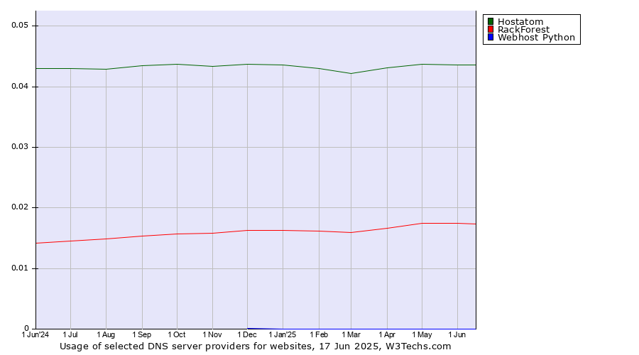 Historical trends in the usage of Hostatom vs. RackForest vs. Webhost Python