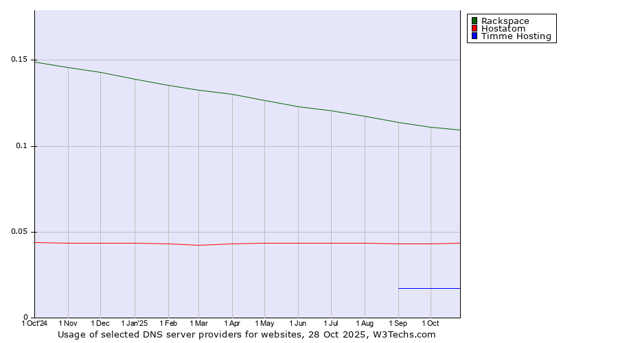 Historical trends in the usage of Rackspace vs. Hostatom vs. Timme Hosting