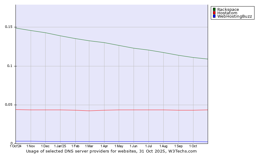 Historical trends in the usage of Rackspace vs. Hostatom vs. WebHostingBuzz