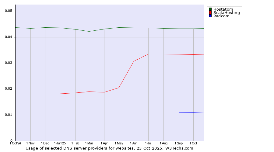Historical trends in the usage of Hostatom vs. ScalaHosting vs. Radcom