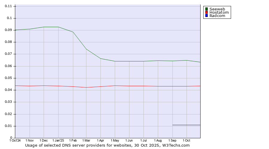 Historical trends in the usage of Seeweb vs. Hostatom vs. Radcom