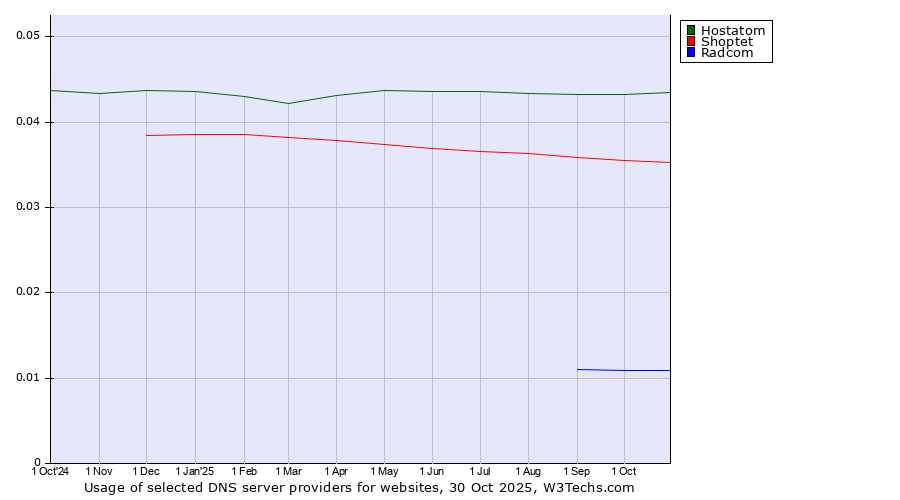 Historical trends in the usage of Hostatom vs. Shoptet vs. Radcom
