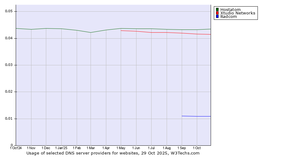 Historical trends in the usage of Hostatom vs. Xtudio Networks vs. Radcom