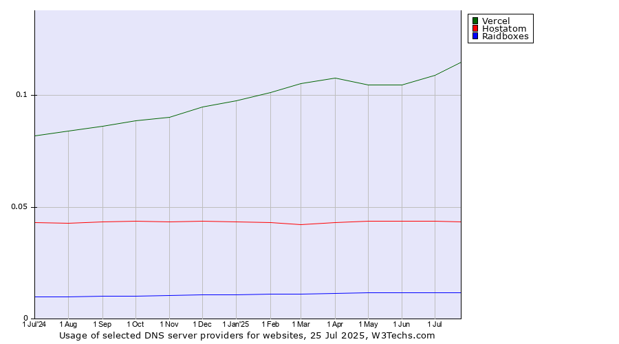 Historical trends in the usage of Vercel vs. Hostatom vs. Raidboxes