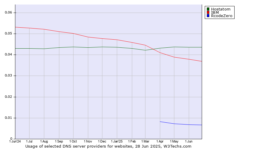 Historical trends in the usage of Hostatom vs. IBM vs. RcodeZero