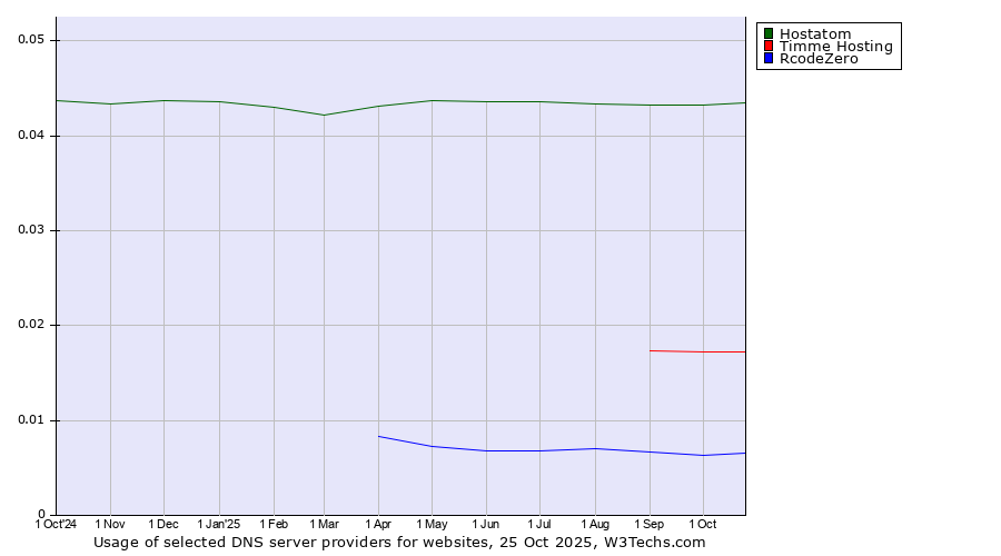 Historical trends in the usage of Hostatom vs. Timme Hosting vs. RcodeZero