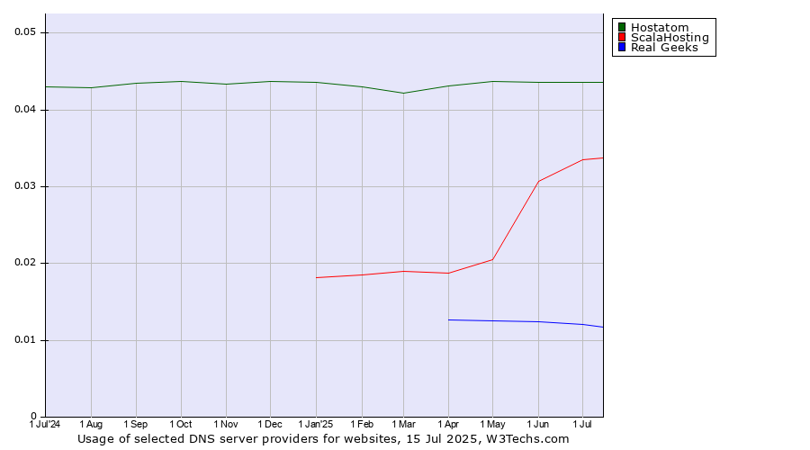 Historical trends in the usage of Hostatom vs. ScalaHosting vs. Real Geeks