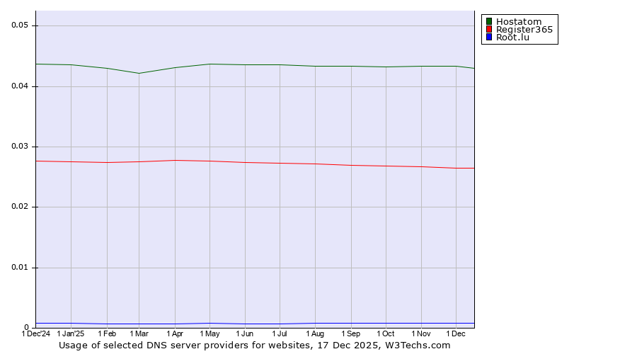 Historical trends in the usage of Hostatom vs. Register365 vs. Root.lu