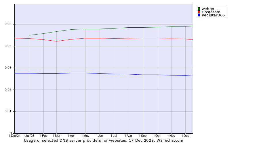 Historical trends in the usage of webgo vs. Hostatom vs. Register365