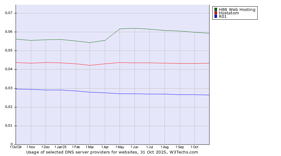 Historical trends in the usage of H88 Web Hosting vs. Hostatom vs. R01