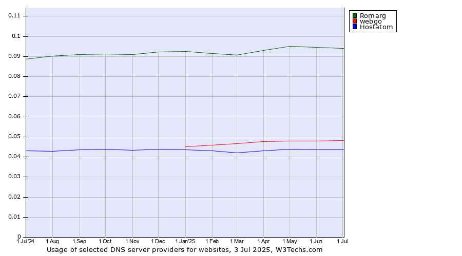 Historical trends in the usage of Romarg vs. webgo vs. Hostatom