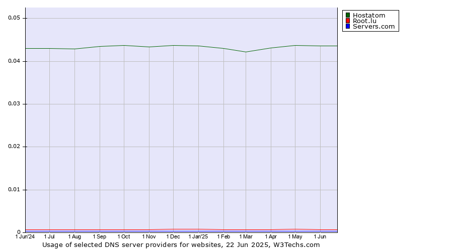 Historical trends in the usage of Hostatom vs. Root.lu vs. Servers.com