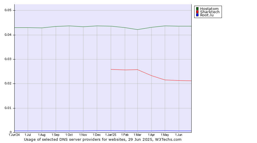 Historical trends in the usage of Hostatom vs. Sharktech vs. Root.lu