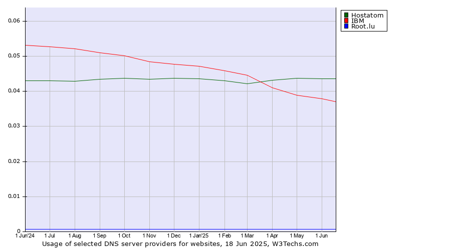 Historical trends in the usage of Hostatom vs. IBM vs. Root.lu