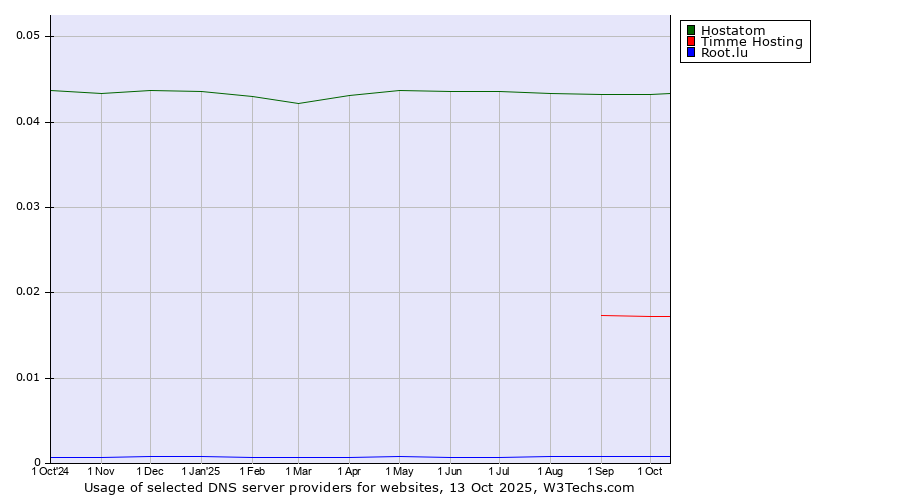 Historical trends in the usage of Hostatom vs. Timme Hosting vs. Root.lu
