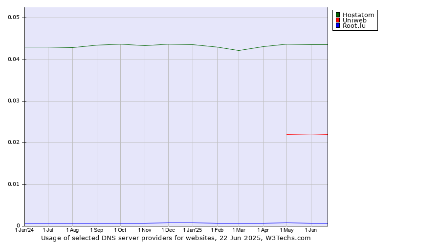 Historical trends in the usage of Hostatom vs. Uniweb vs. Root.lu