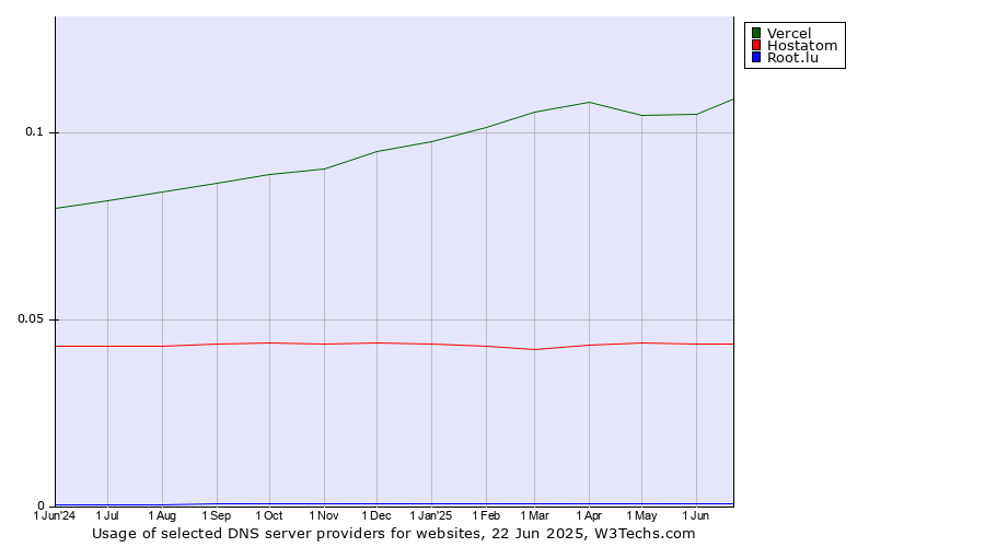 Historical trends in the usage of Vercel vs. Hostatom vs. Root.lu