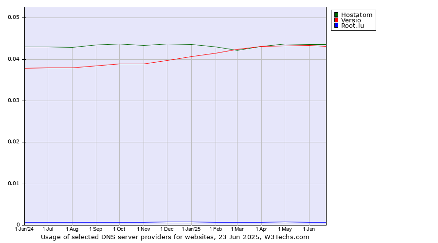 Historical trends in the usage of Hostatom vs. Versio vs. Root.lu