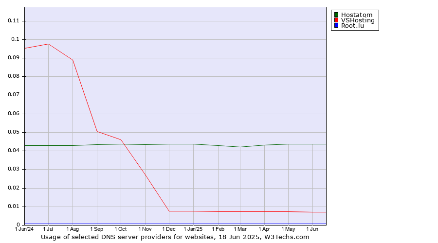 Historical trends in the usage of Hostatom vs. VSHosting vs. Root.lu