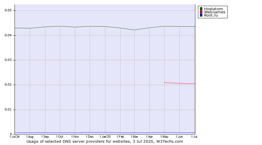 Historical trends in the usage of Hostatom vs. Webnames vs. Root.lu