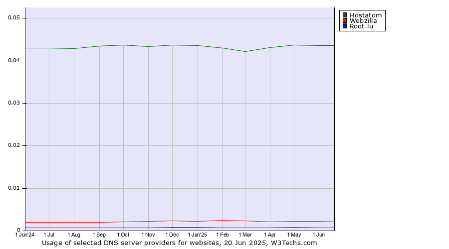Historical trends in the usage of Hostatom vs. Webzilla vs. Root.lu
