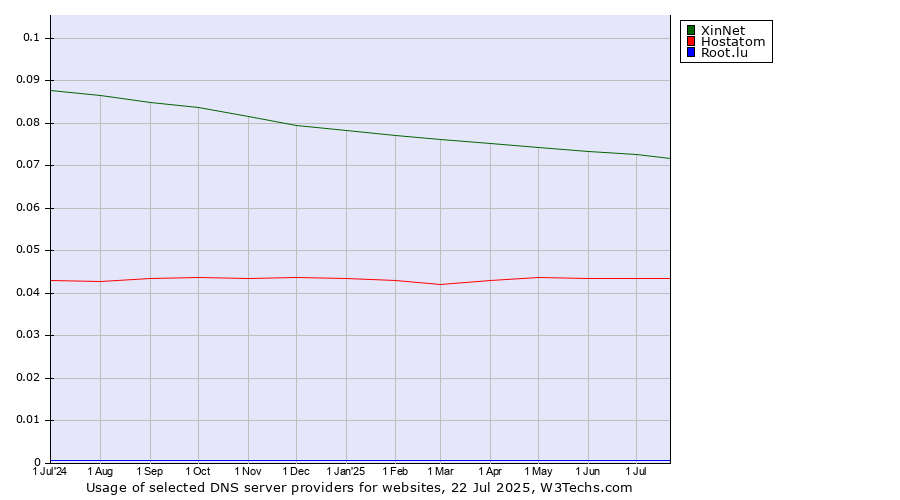 Historical trends in the usage of XinNet vs. Hostatom vs. Root.lu
