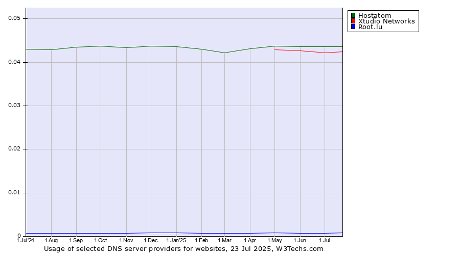 Historical trends in the usage of Hostatom vs. Xtudio Networks vs. Root.lu