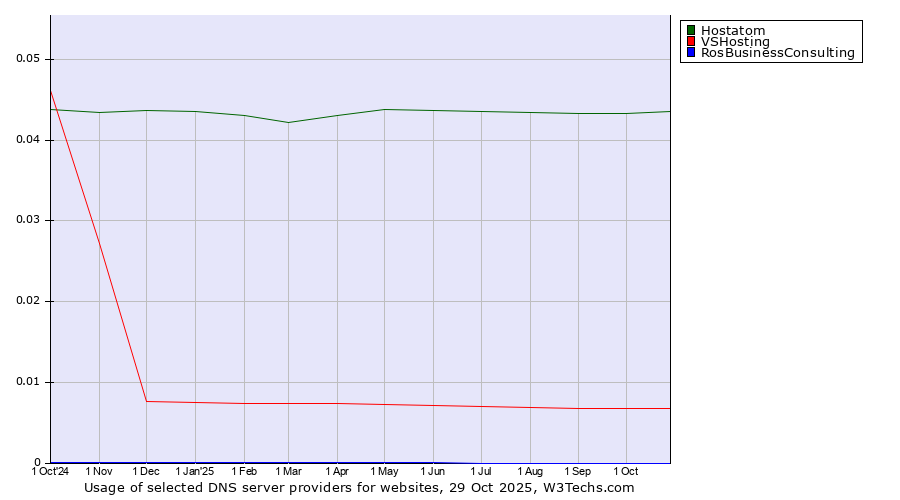 Historical trends in the usage of Hostatom vs. VSHosting vs. RosBusinessConsulting