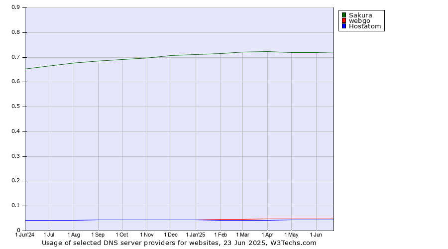 Historical trends in the usage of Sakura vs. webgo vs. Hostatom