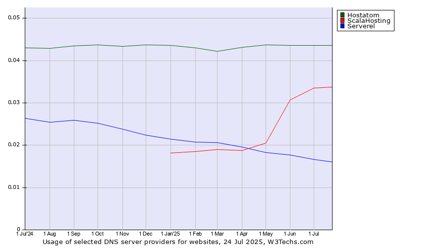 Historical trends in the usage of Hostatom vs. ScalaHosting vs. Serverel