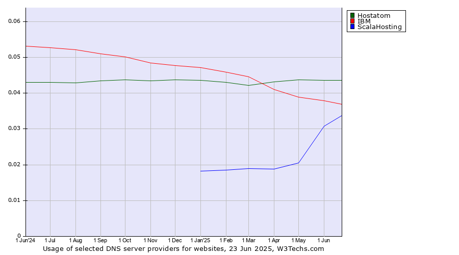 Historical trends in the usage of Hostatom vs. IBM vs. ScalaHosting
