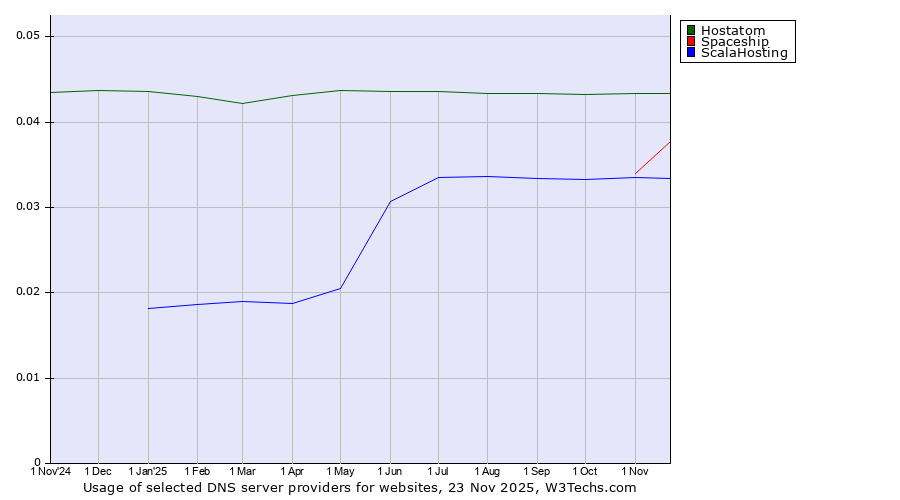 Historical trends in the usage of Hostatom vs. Spaceship vs. ScalaHosting