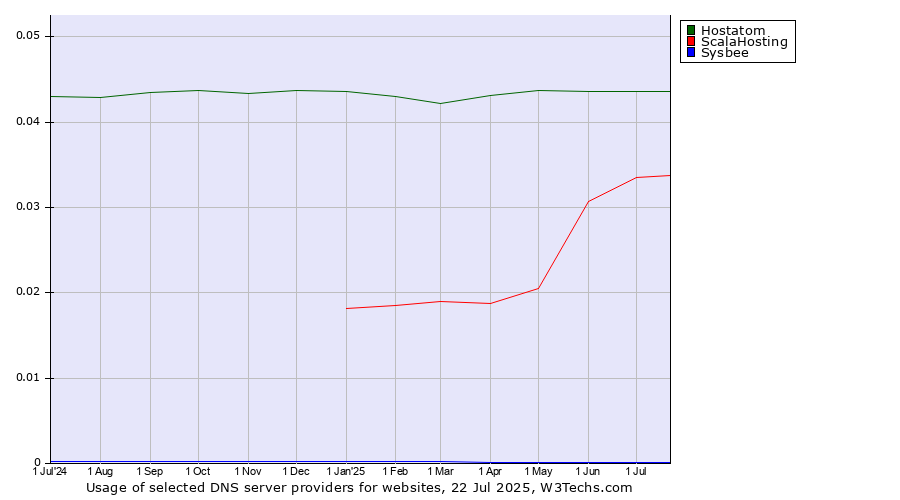 Historical trends in the usage of Hostatom vs. ScalaHosting vs. Sysbee