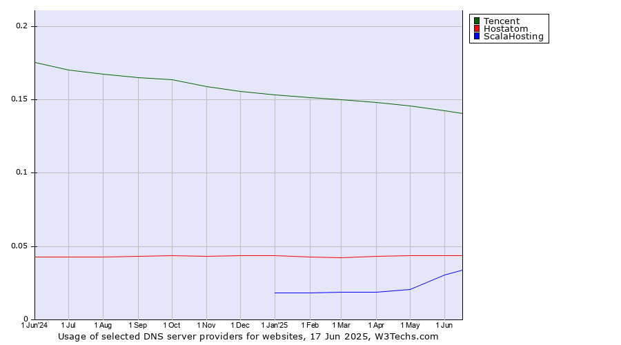 Historical trends in the usage of Tencent vs. Hostatom vs. ScalaHosting