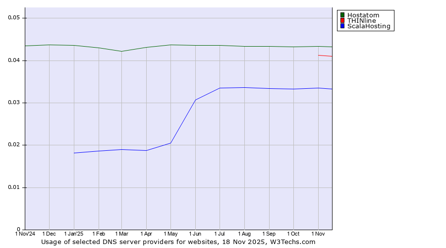 Historical trends in the usage of Hostatom vs. THINline vs. ScalaHosting