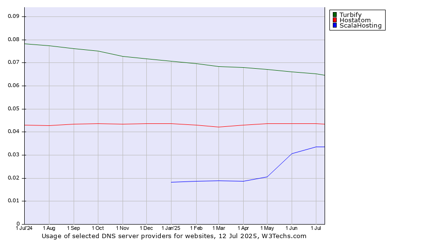 Historical trends in the usage of Turbify vs. Hostatom vs. ScalaHosting