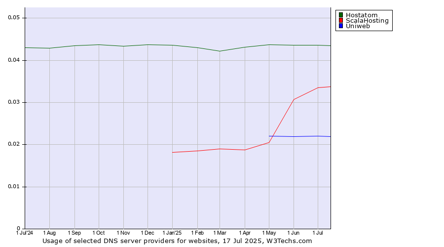 Historical trends in the usage of Hostatom vs. ScalaHosting vs. Uniweb
