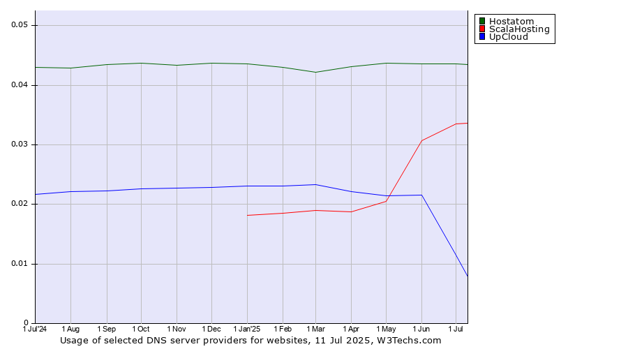 Historical trends in the usage of Hostatom vs. ScalaHosting vs. UpCloud
