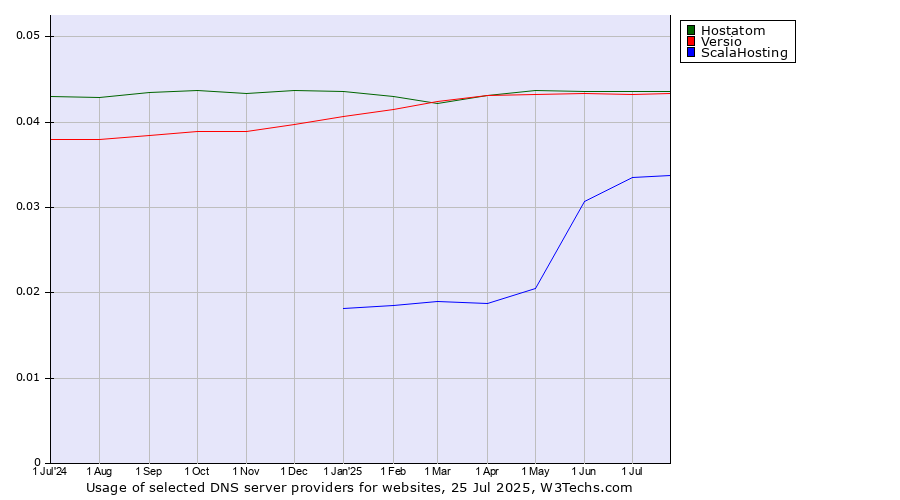 Historical trends in the usage of Hostatom vs. Versio vs. ScalaHosting
