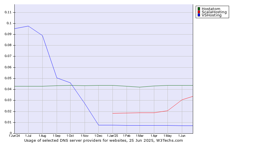 Historical trends in the usage of Hostatom vs. ScalaHosting vs. VSHosting