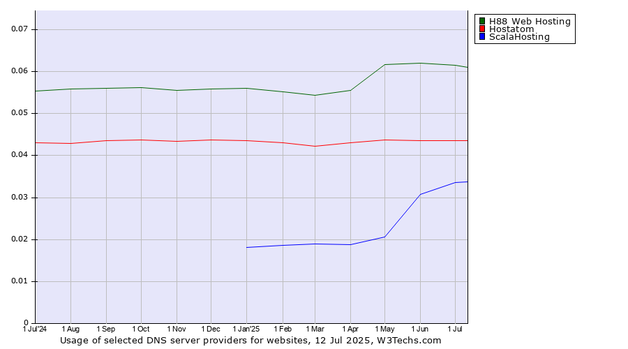 Historical trends in the usage of H88 Web Hosting vs. Hostatom vs. ScalaHosting