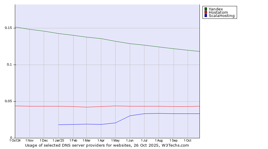 Historical trends in the usage of Yandex vs. Hostatom vs. ScalaHosting