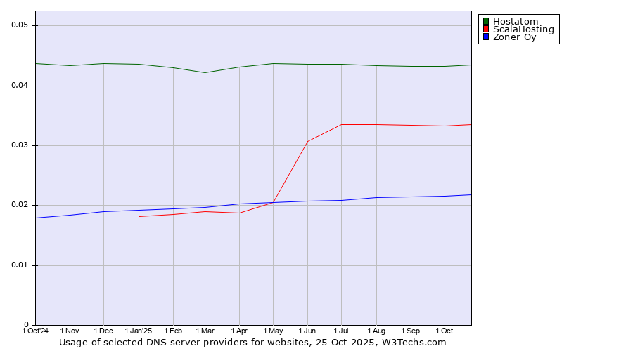 Historical trends in the usage of Hostatom vs. ScalaHosting vs. Zoner Oy