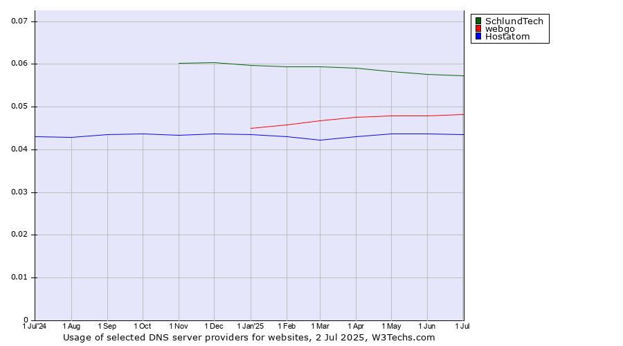 Historical trends in the usage of SchlundTech vs. webgo vs. Hostatom