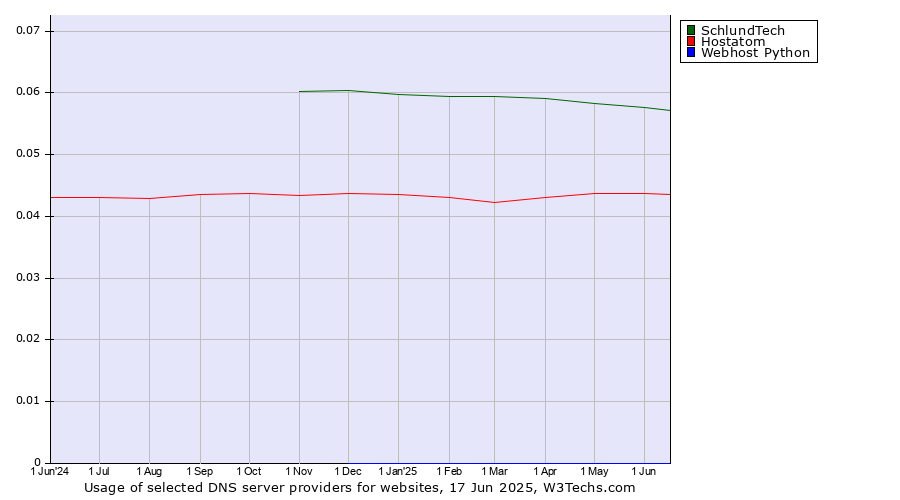 Historical trends in the usage of SchlundTech vs. Hostatom vs. Webhost Python